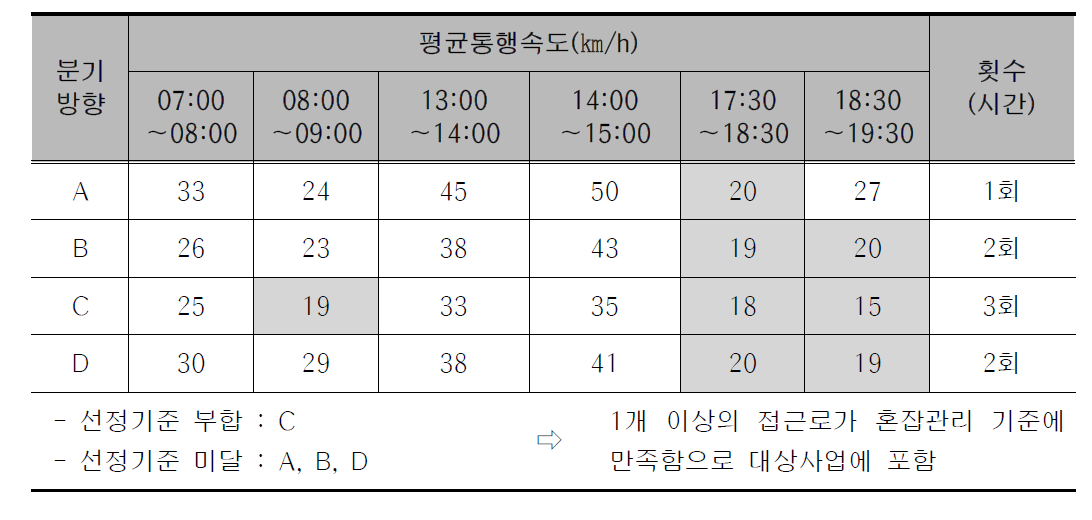 단속류 지점의 교통혼잡관리 기준 적용을 통한 사업선정 예시