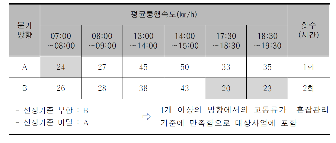 단속류 구간의 교통혼잡관리 기준 적용을 통한 사업선정 예시