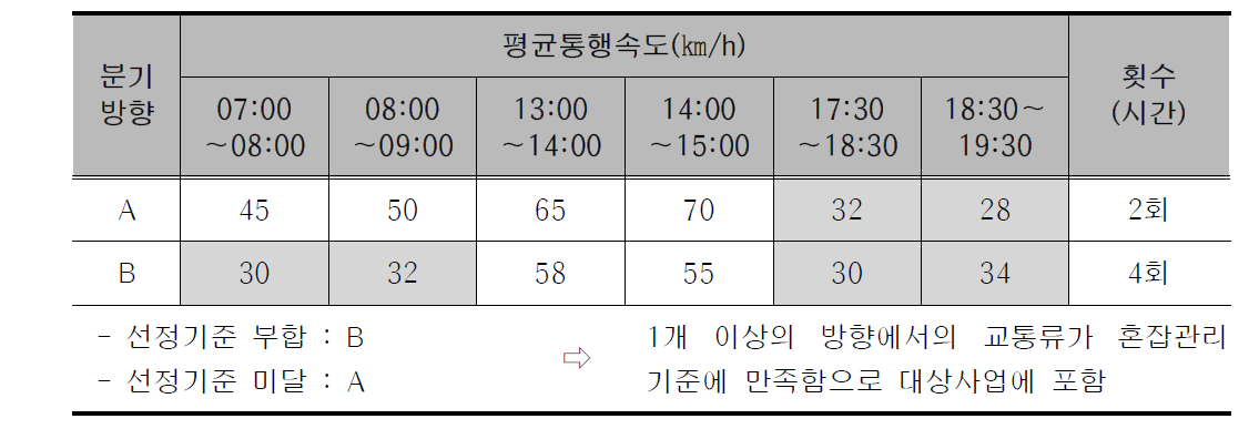 연속류 본선구간의 기준 적용을 통한 사업선정 예시