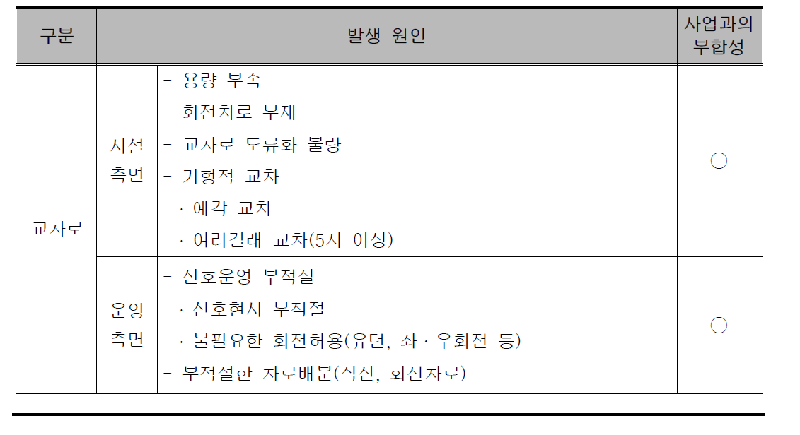 교통혼잡발생 원인