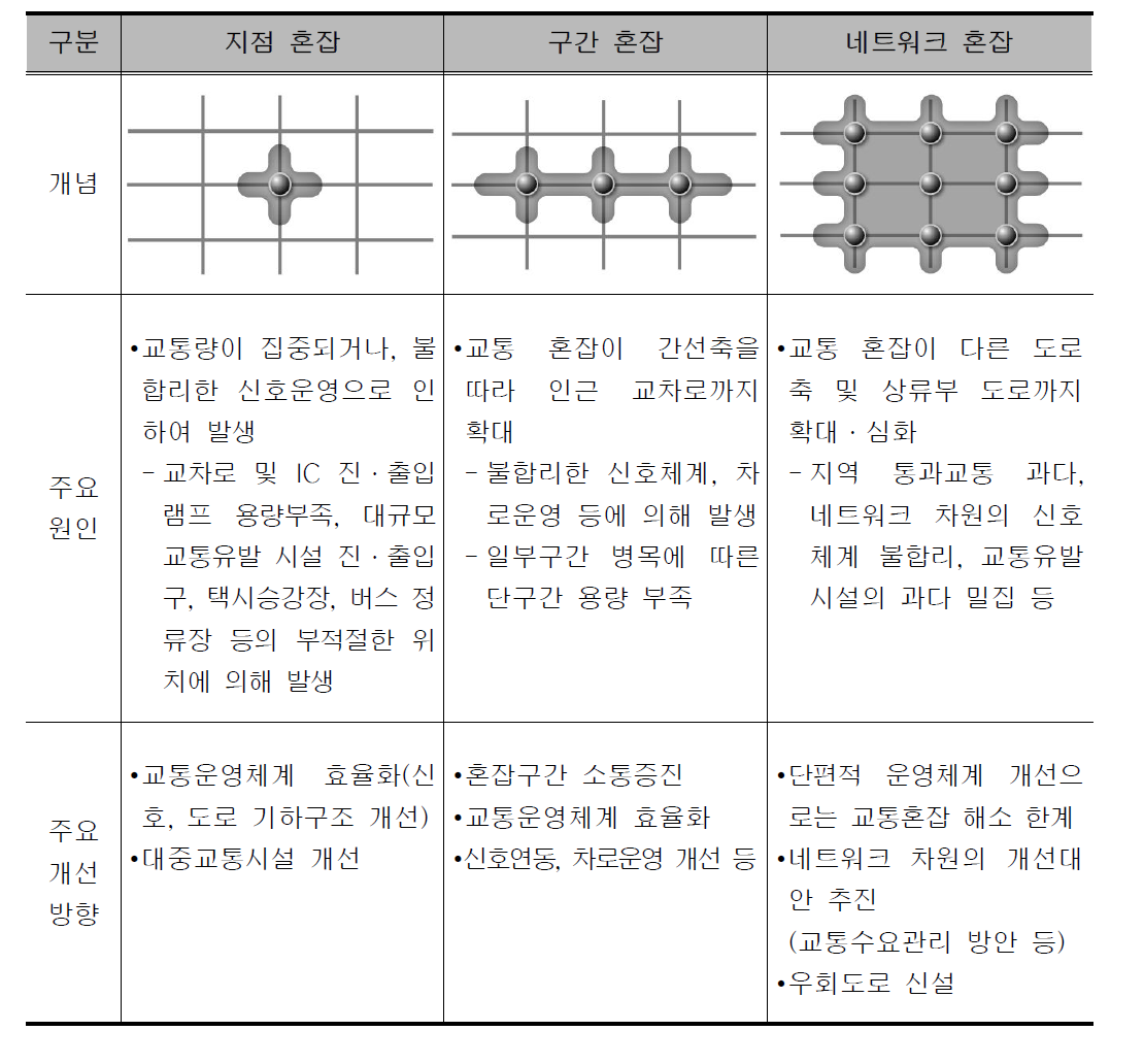 공간에 따른 교통혼잡 유형