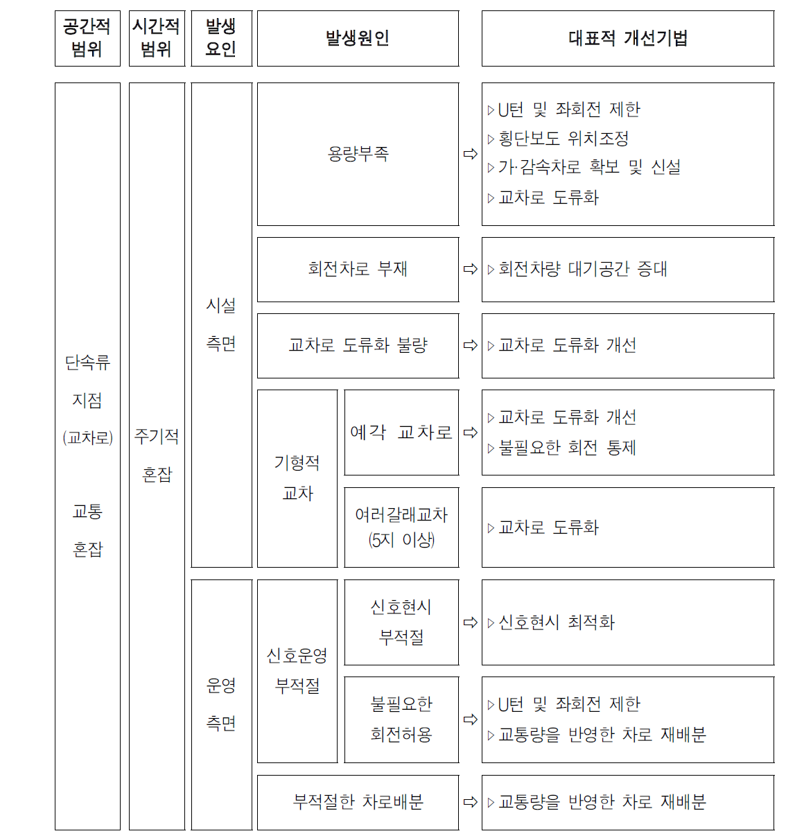 단속류 지점의 주기적 혼잡유형의 대표적 개선기법