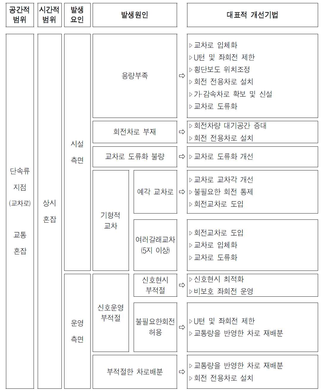 단속류 지점의 상시 혼잡유형의 대표적 개선기법