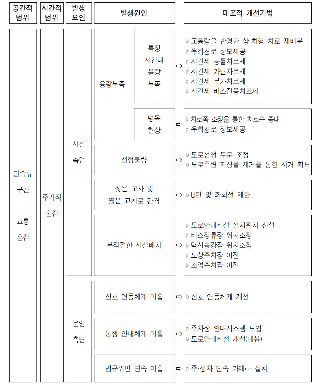 단속류 구간의 주기적 혼잡유형의 대표적 개선기법