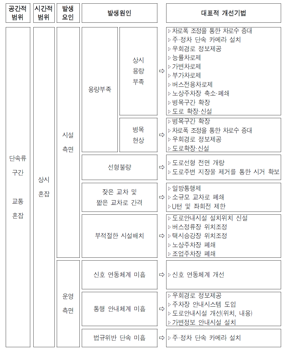 단속류 구간의 상시 혼잡유형의 대표적 개선기법