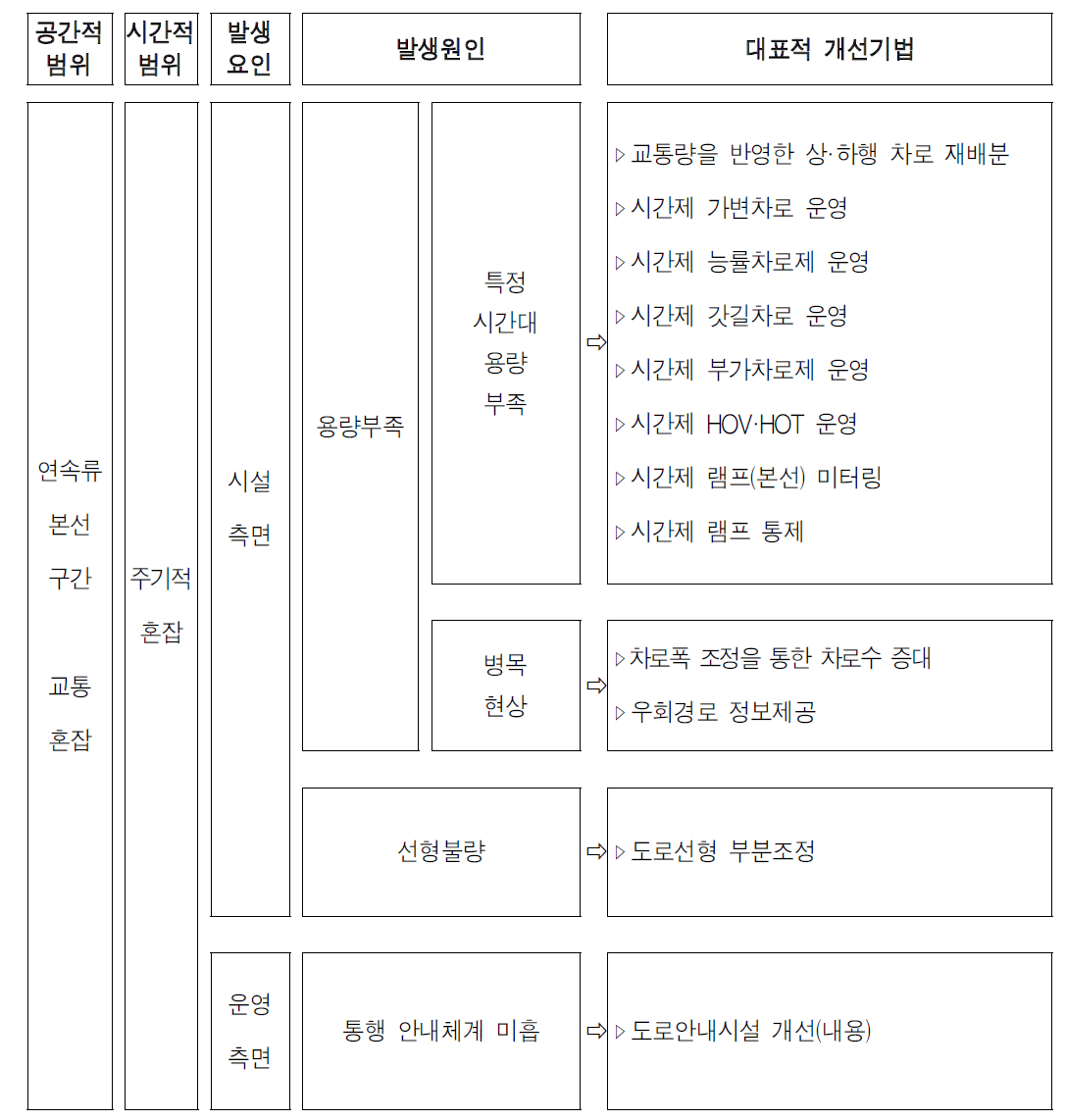 연속류 본선구간의 주기적 혼잡유형의 대표적 개선기법