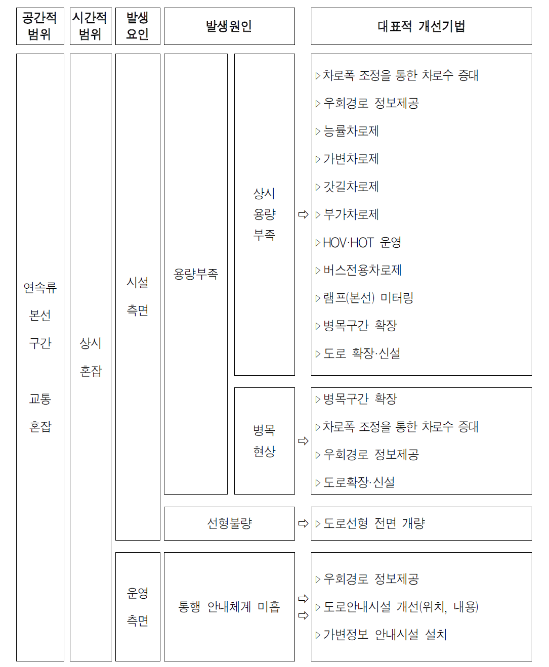 연속류 본선구간의 상시 혼잡유형의 대표적 개선기법