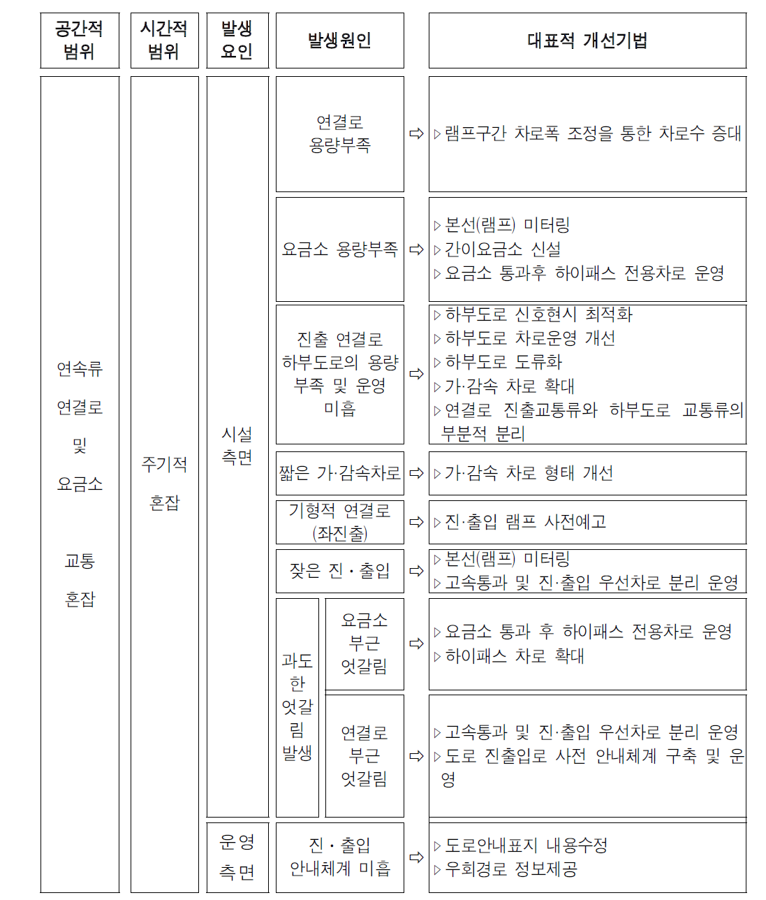 연속류 연결로 및 요금소의 주기적 혼잡유형의 대표적 개선기법