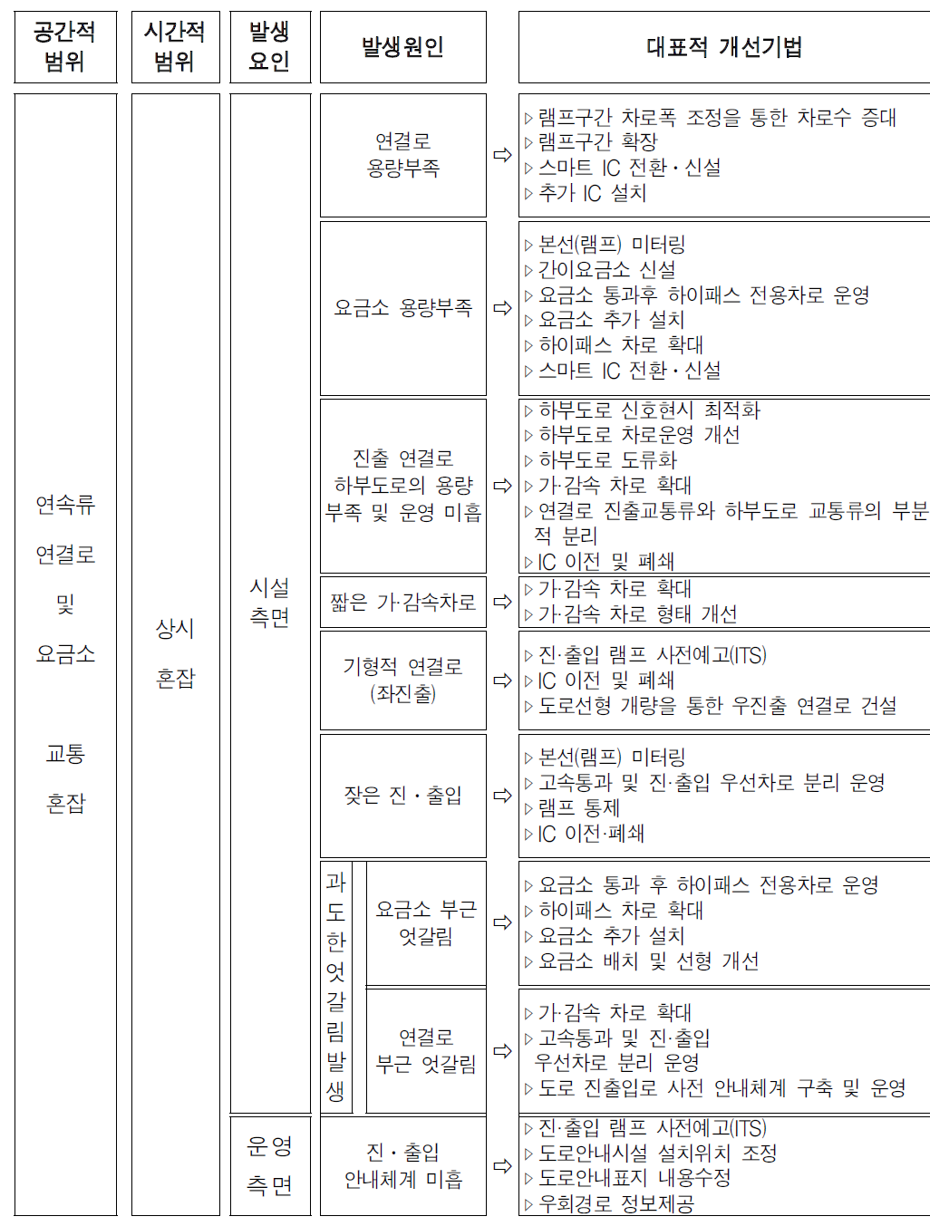 연속류 연결로 및 요금소의 상시 혼잡유형의 대표적 개선기법