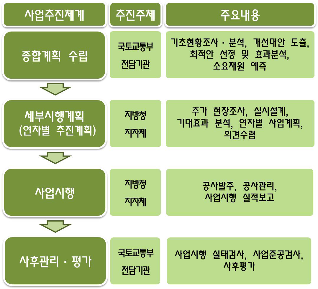 사업추진 체계 및 주요내용