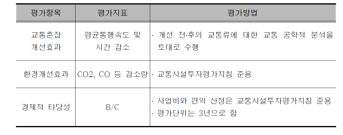 개선대안의 정량적 평가 지표