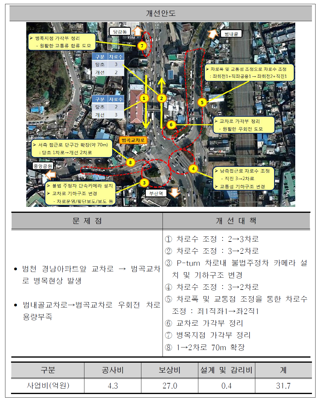 개선대안 및 개략사업비 산정 예시