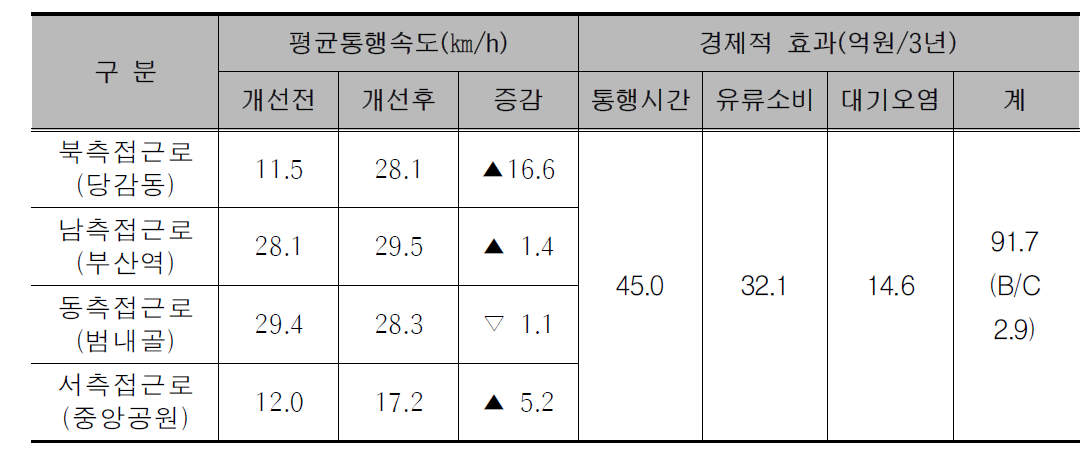 개선 전․후의 사업효과 분석 결과 예시