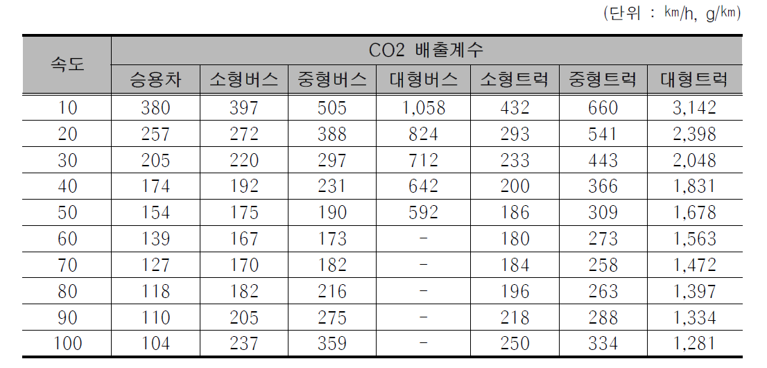 차종별·속도별 대기오염 배출계수