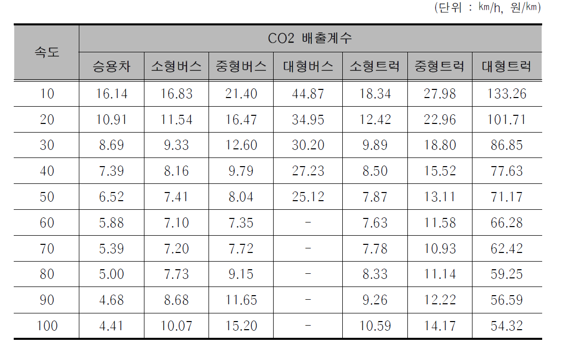 차종별·속도별 대기오염 비용 원단위