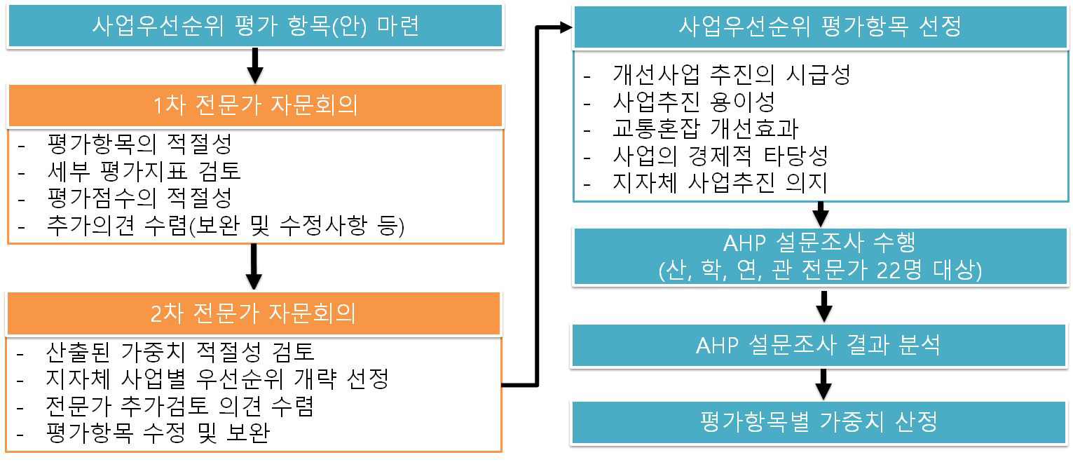 우선순위 평가항목 선정 및 가중치 산출 과정