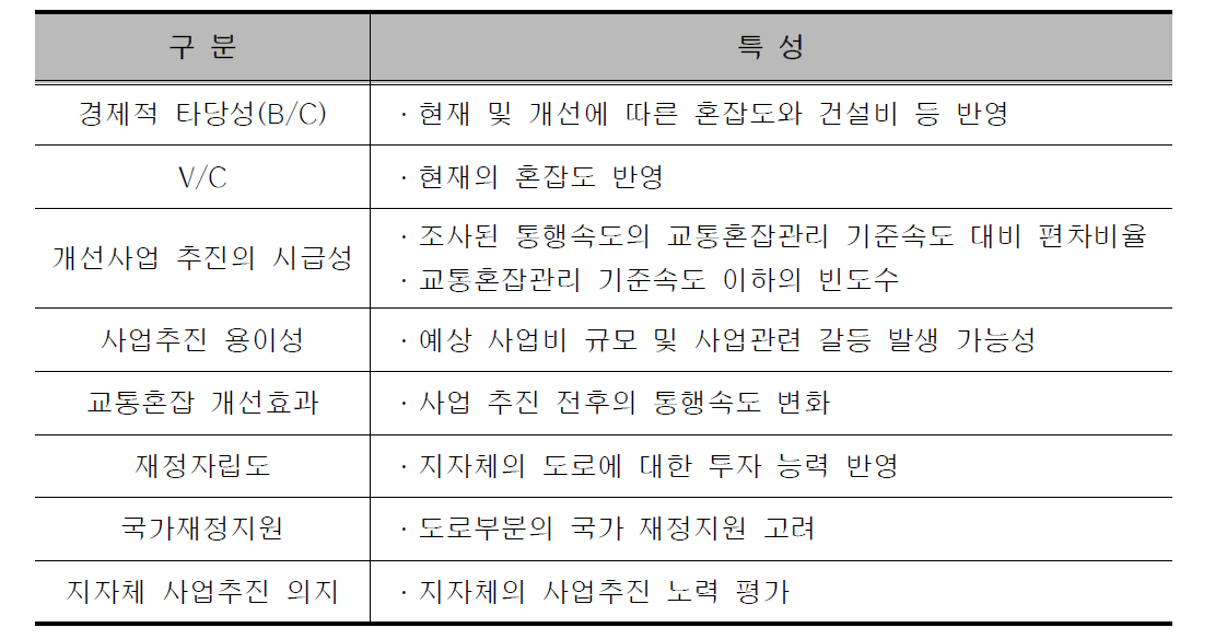 우선순위 평가항목(안)