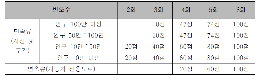 교통혼잡관리 기준속도 이하 통행속도의 빈도수에 따른 점수