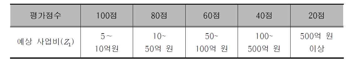 예상 사업비 환산 지표 점수