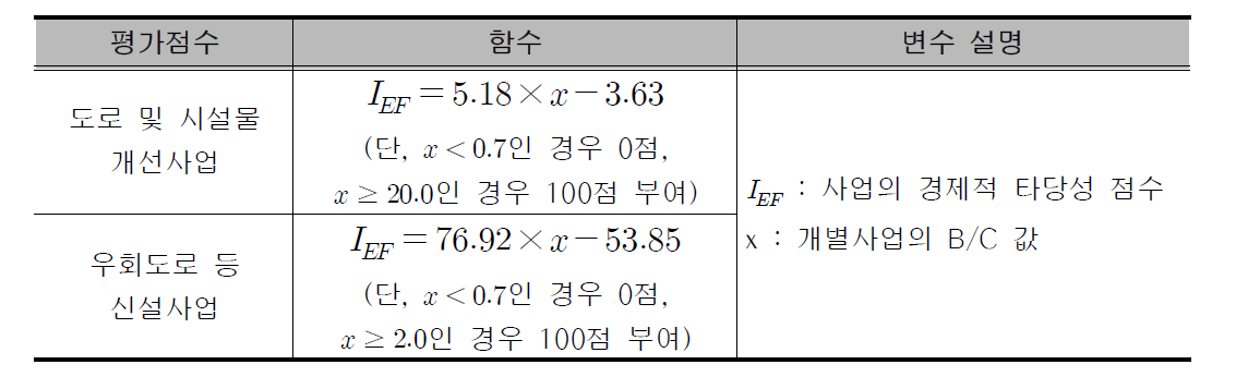 사업의 경제적 타당성 평가 점수