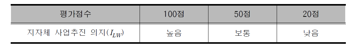 지자체 사업추진 의지 평가 점수