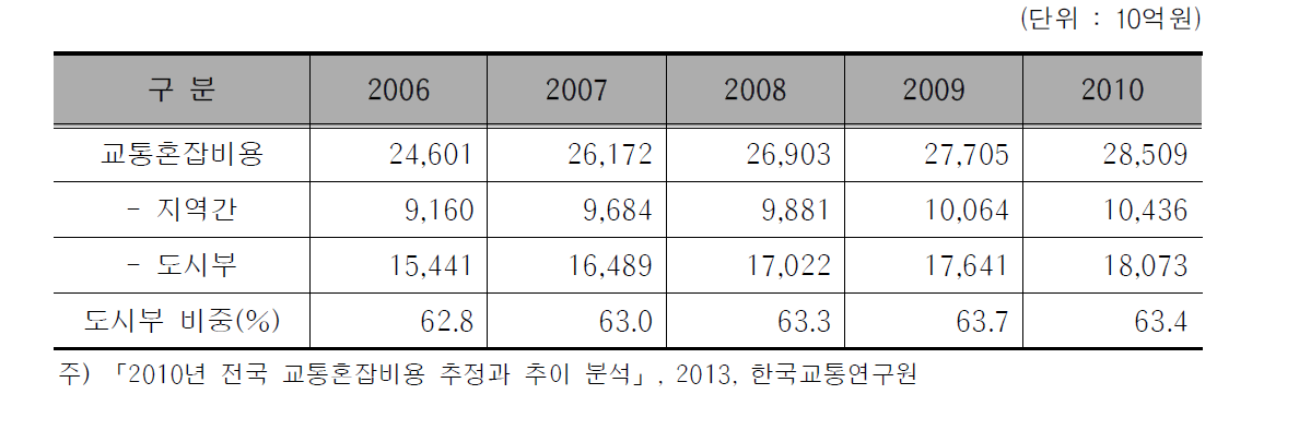 교통혼잡비용 추이