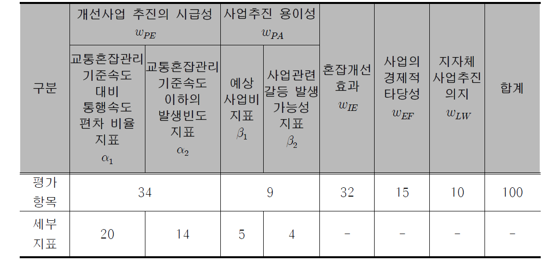 평가항목별 지수 및 세부지표의 가중치