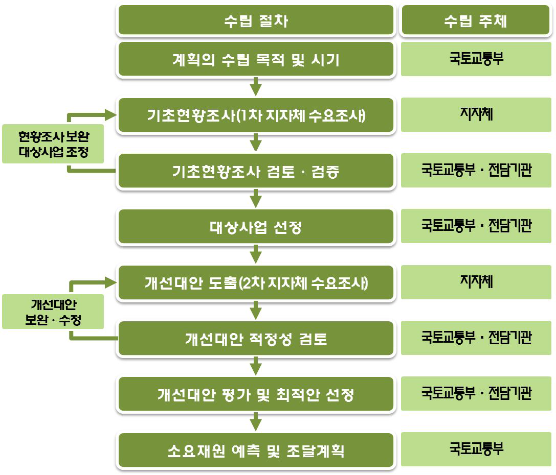 종합계획 수립 절차