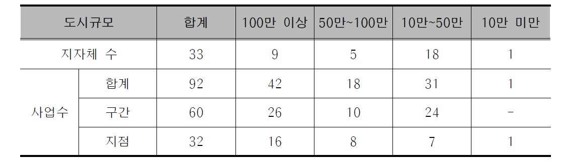 1차 수요조사 현황 사업유형별 분류