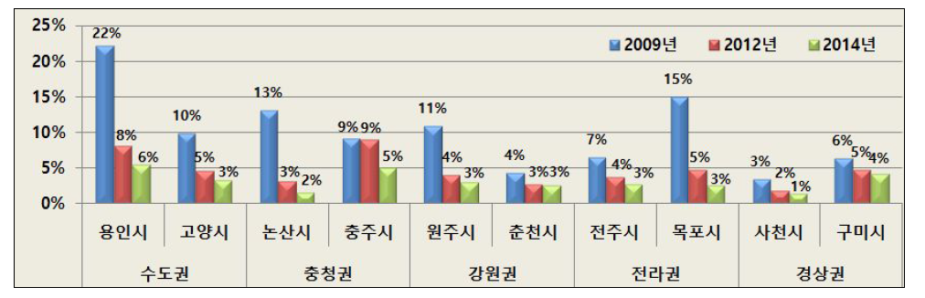 2009년, 2012년, 2014년 지자체 총 예산대비 도로부문 예산비율