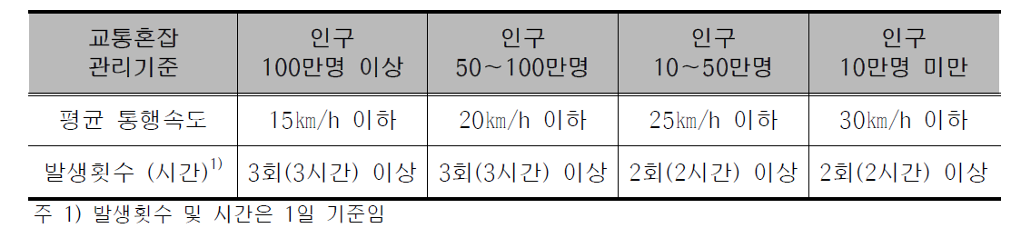 단속류 도로 사업선정 교통혼잡관리 기준