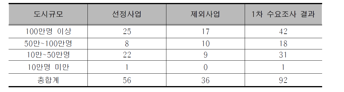 도시규모별 대상사업 선정 총괄