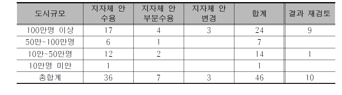 2차 수요조사서 개선대안 결과