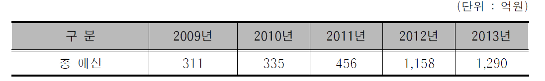 대도시권 교통혼잡도로 개선사업 예산현황