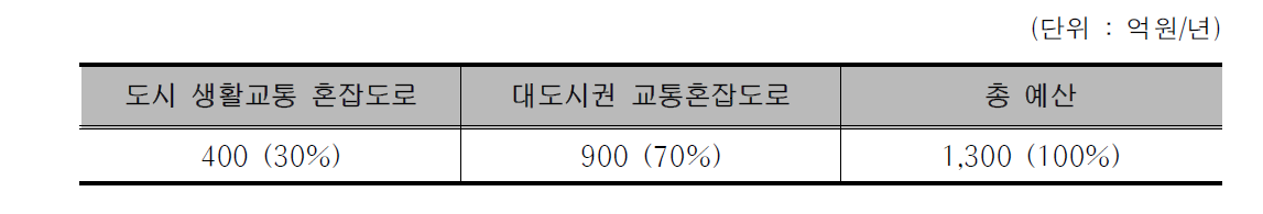 투입예산 분배(안)