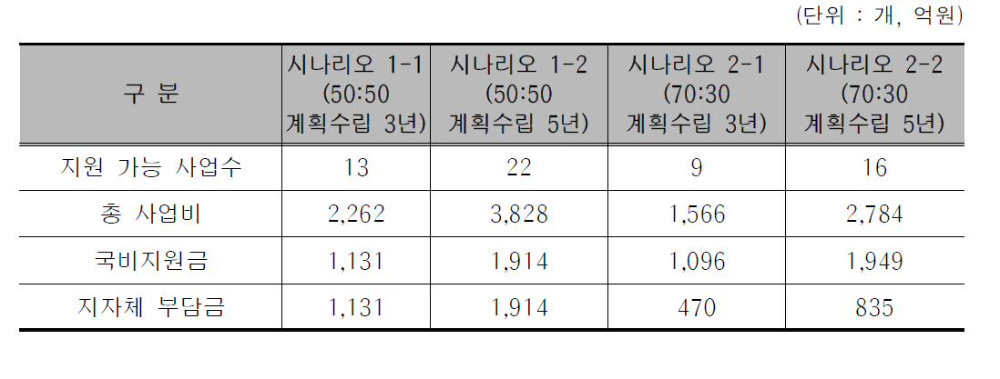 시나리오별 지원 가능 사업수, 총 사업비, 국비지원금, 지자체 부담금 추정