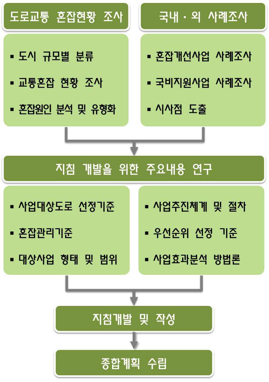 연구수행 흐름도