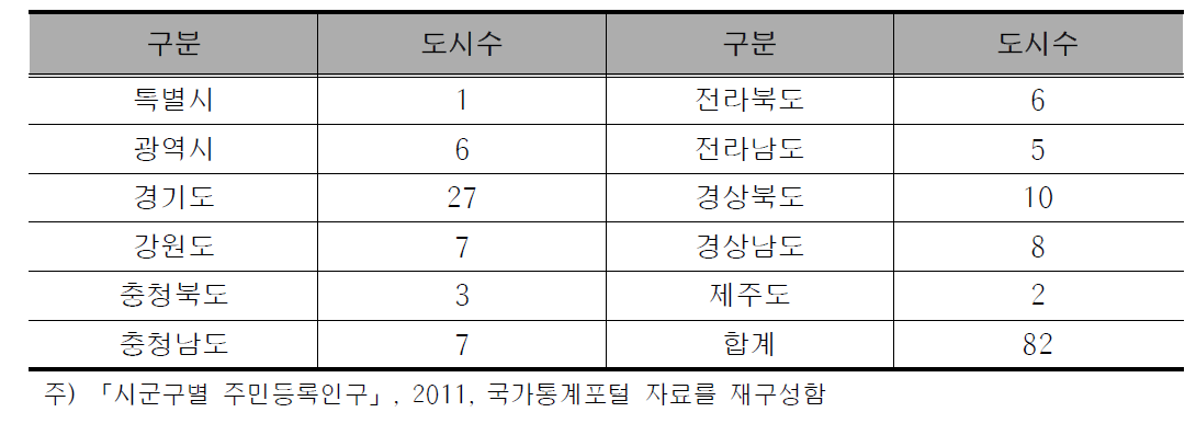 행정구역별 도시 수