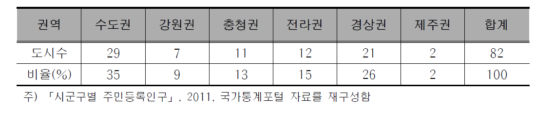 권역별 도시 수