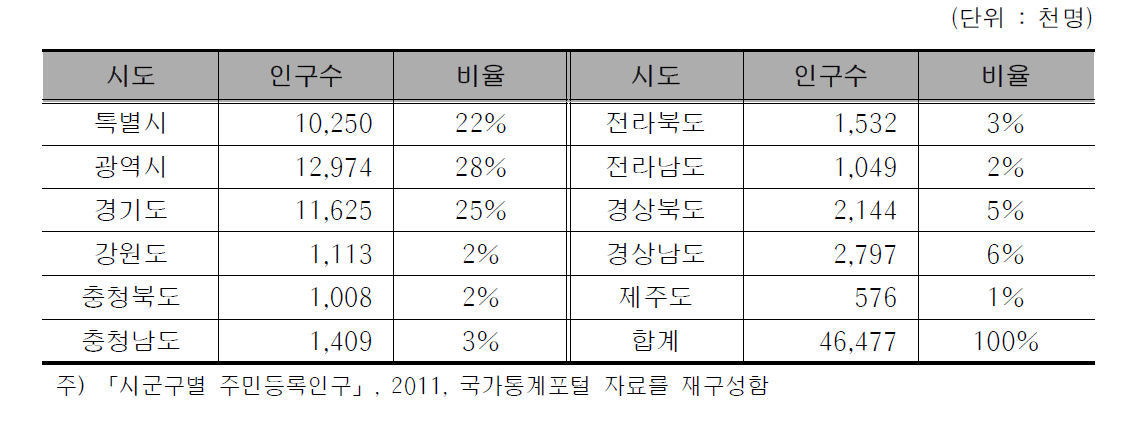 시․도별 도시 인구수