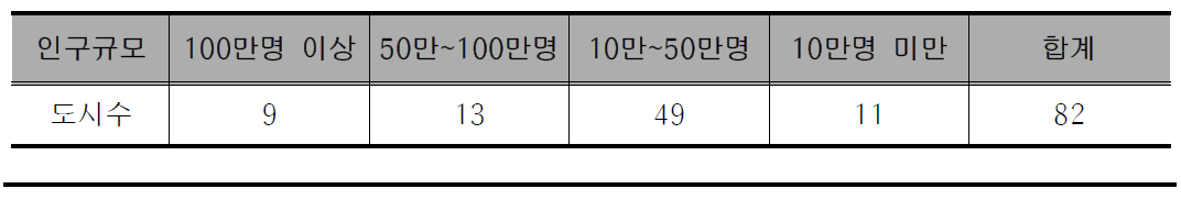 인구 규모별 도시수