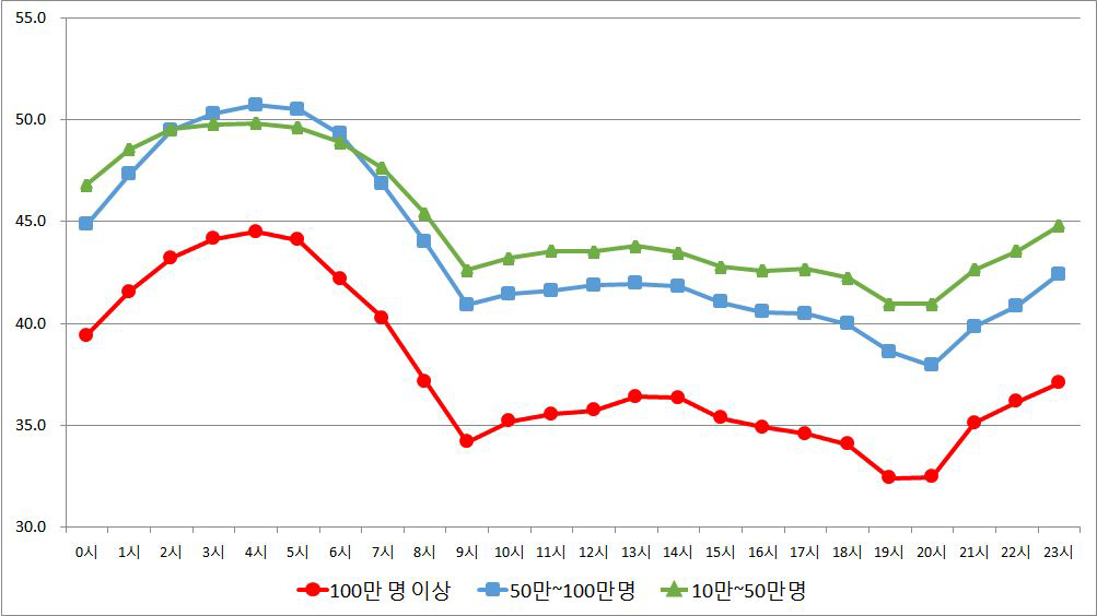 전체 도시 및 인구 규모에 따른 시간대별 평균통행속도