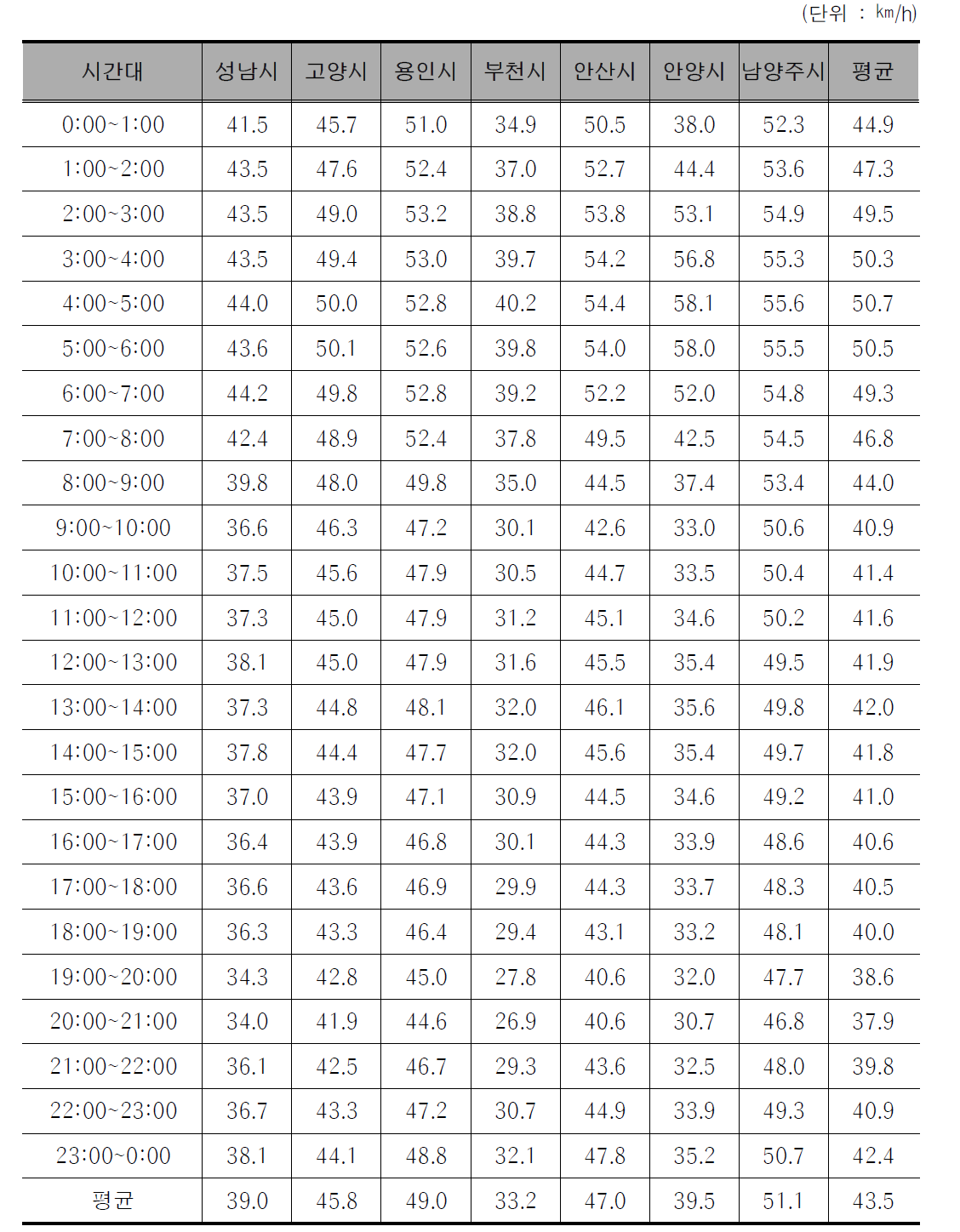 인구 50만~100만명 도시의 시간대별 평균통행속도