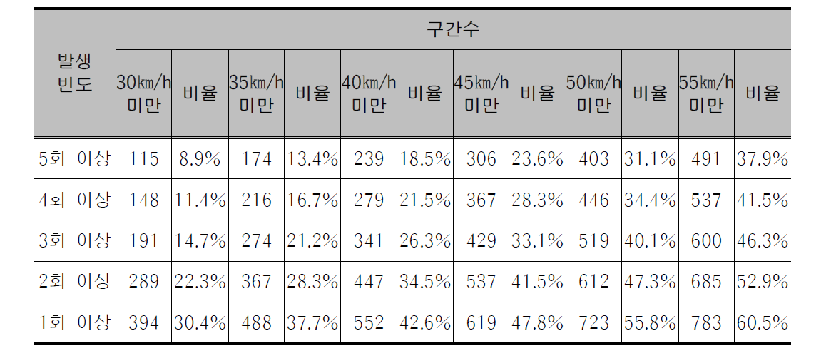 연속류 도로의 기준속도 및 발생빈도에 따른 구간수 및 비율