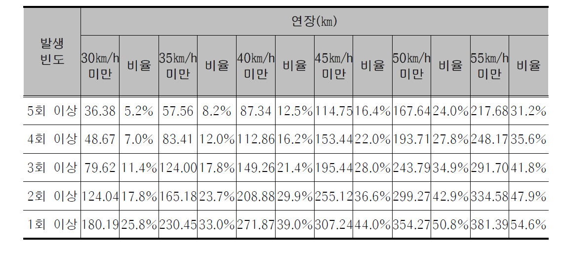 연속류 도로의 기준속도 및 발생빈도에 따른 연장 및 비율