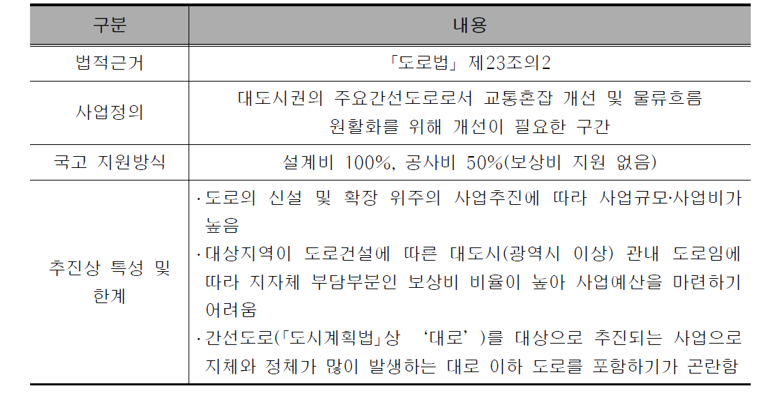 대도시권 교통혼잡도로 사업개요