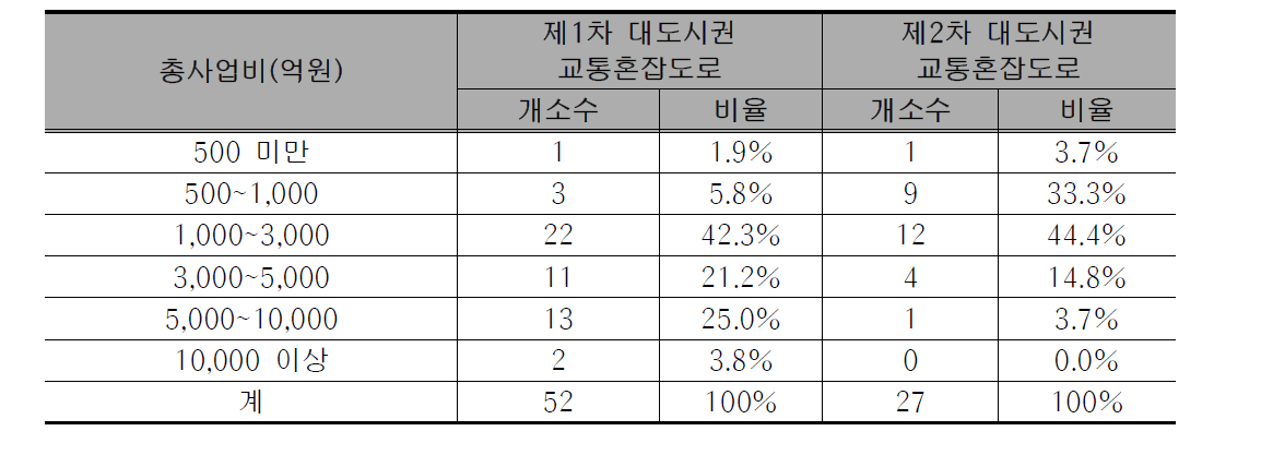 제1차 대도시권 교통혼잡도로 분석 전체 대상사업의 총사업비