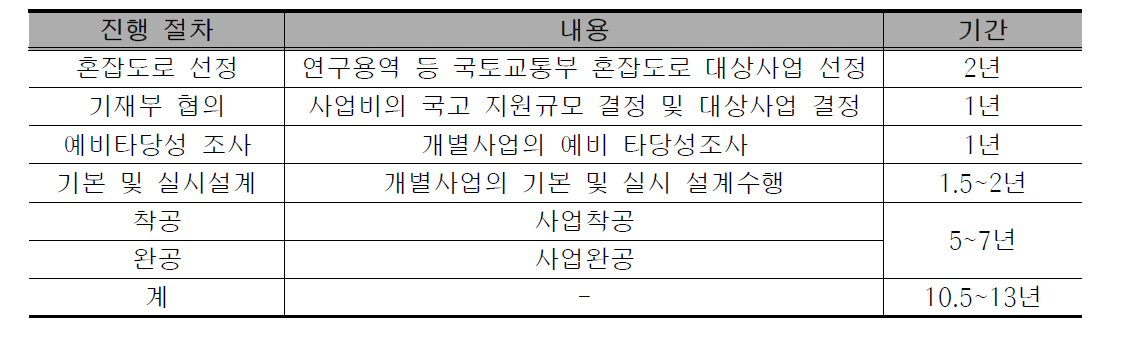 대도시권 교통혼잡도로 사업진행 절차