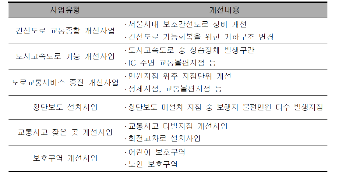 서울시 교통혼잡 개선사업 유형