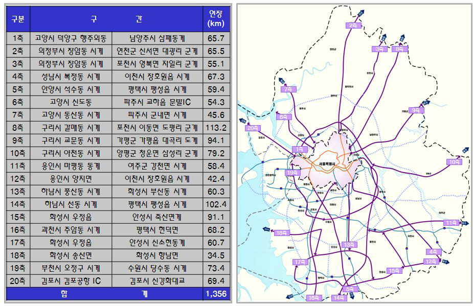 경기도의 주요 교통혼잡지역 20개 축